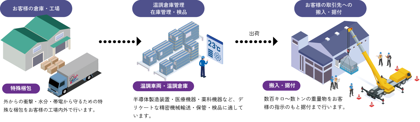 輸送～設置までのフロー画像