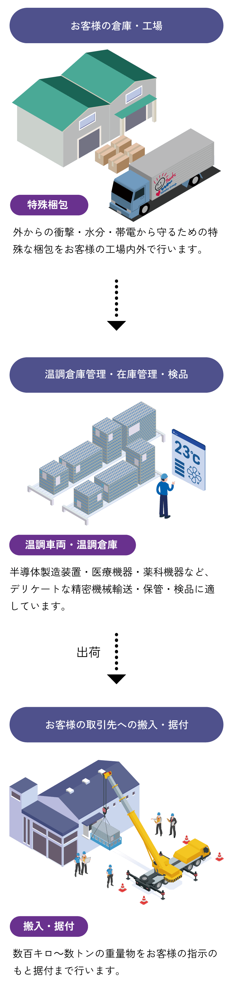 輸送～設置までのフロー画像