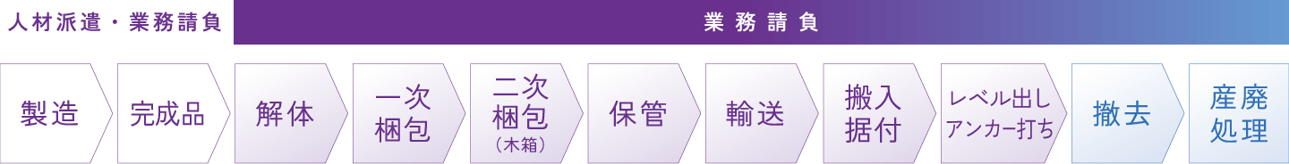 業務請負のフロー画像