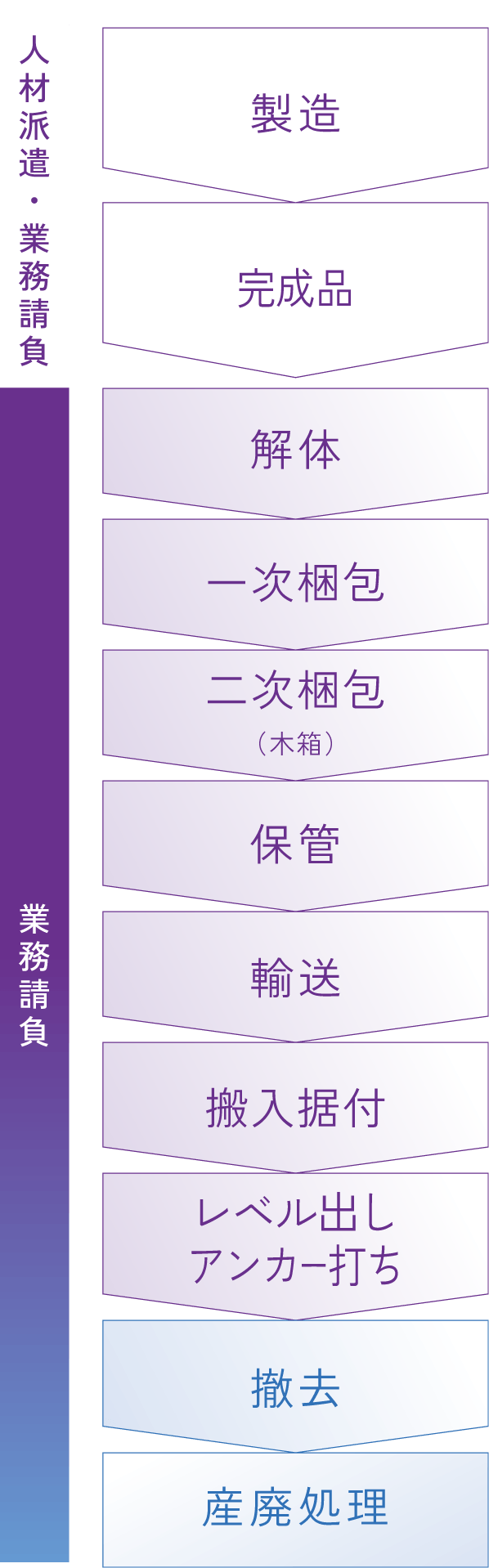 業務請負のフロー画像